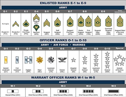 Army Ranks